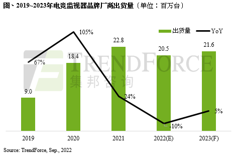 2022年電競監(jiān)視器出貨首度面臨衰退，出貨量下修至2,050萬臺