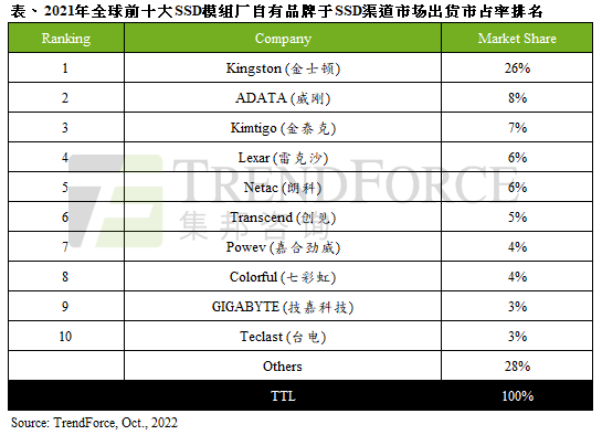2021年全球渠道SSD出貨量達(dá)1.27億臺(tái)，年增11%