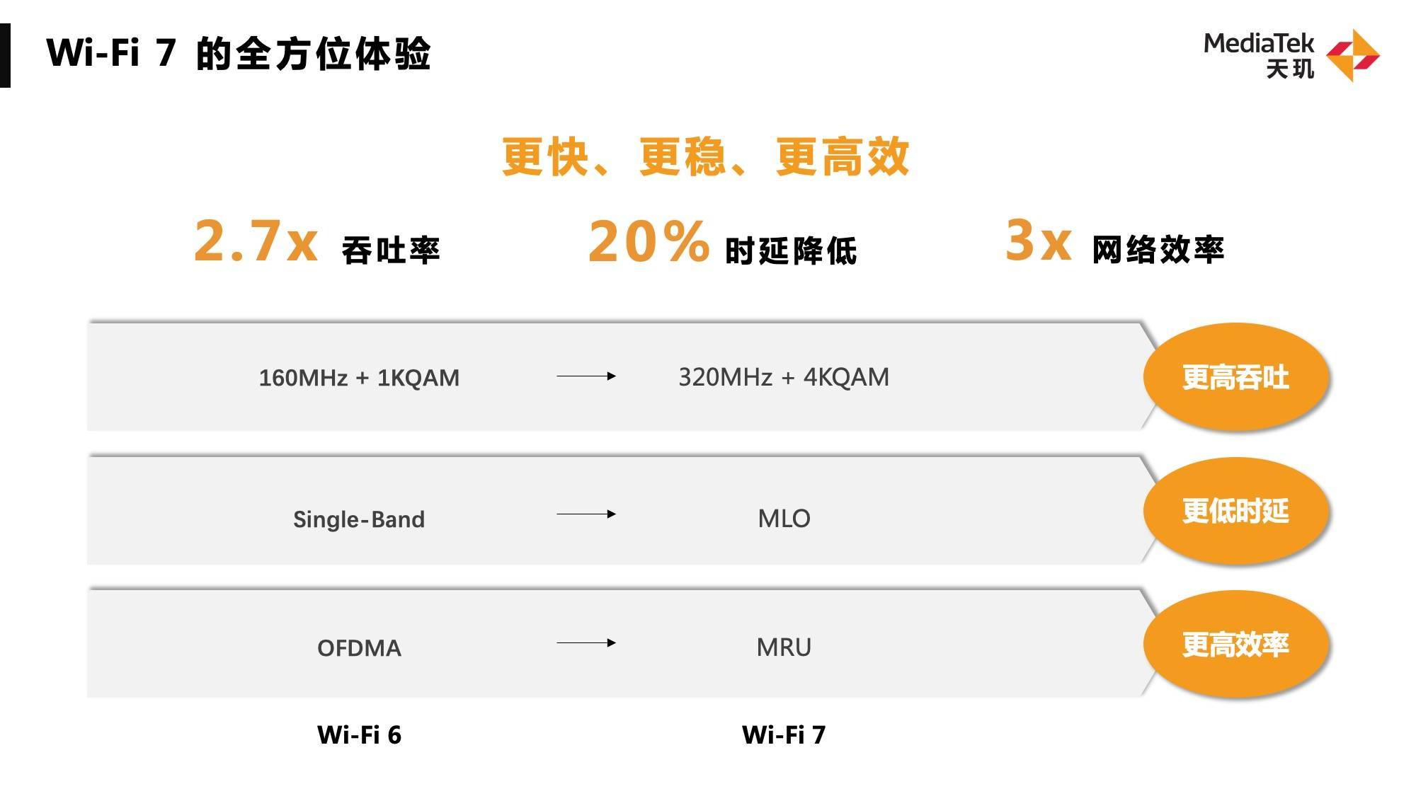 吞吐量提升近3倍！WiFi 7將成明年旗艦手機(jī)標(biāo)配，聯(lián)發(fā)科天璣穩(wěn)抓新趨勢