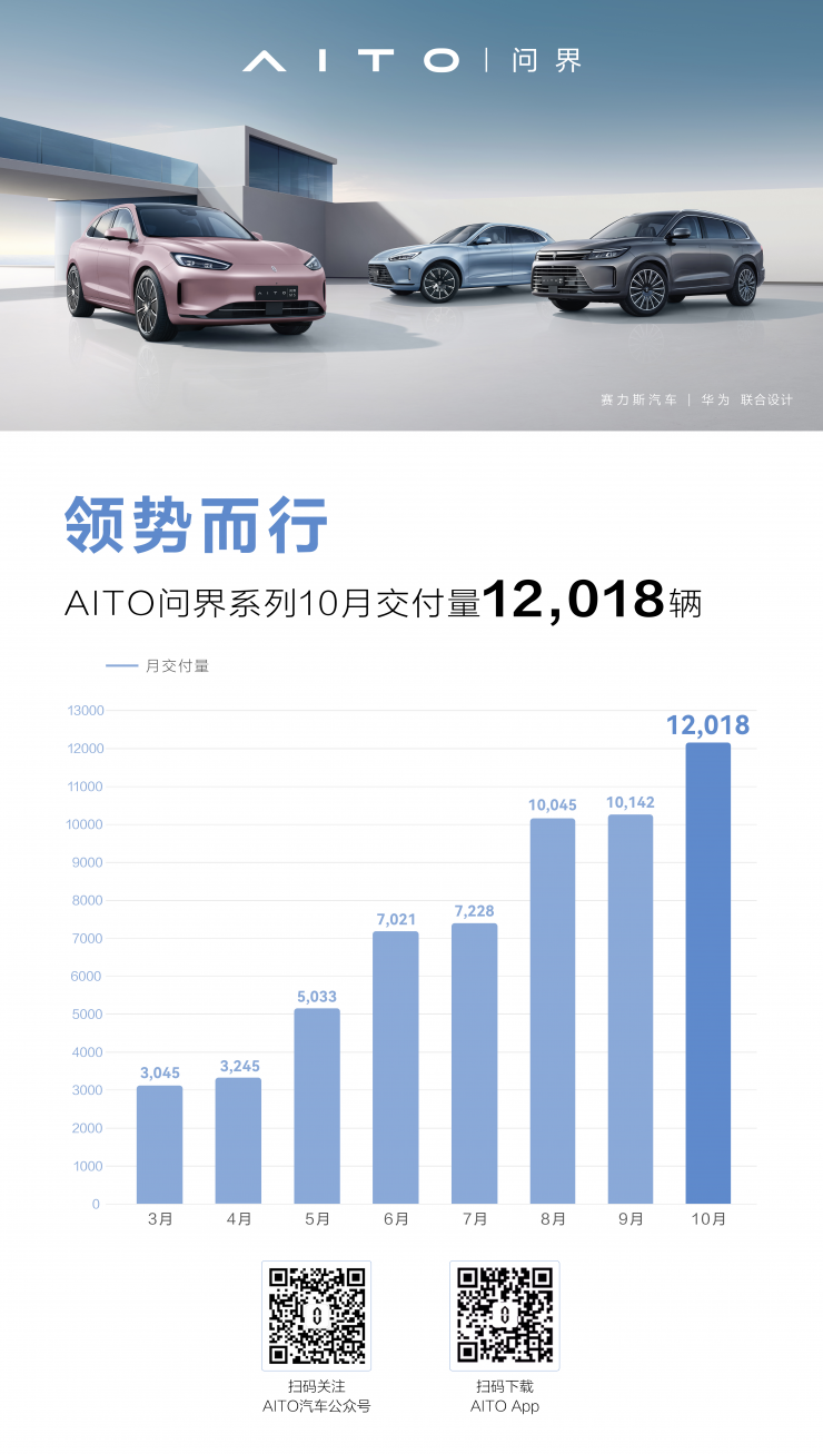 領(lǐng)勢而行！AITO問界系列連續(xù)三個(gè)月單月交付破萬，10月交付12018輛