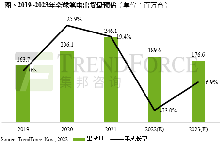 受全球經(jīng)濟低迷影響，庫存仍待去化，預估2023年全球筆電出貨量僅1.76億臺