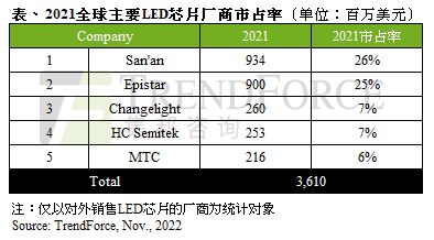 京東方注資近21億人民幣成為華燦光電第一大股東，協(xié)力發(fā)展 Micro/Mini LED 事業(yè)