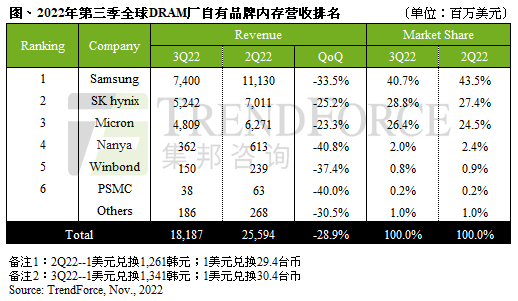金融海嘯后首見，量價齊跌沖擊第三季全球DRAM營收季減近三成