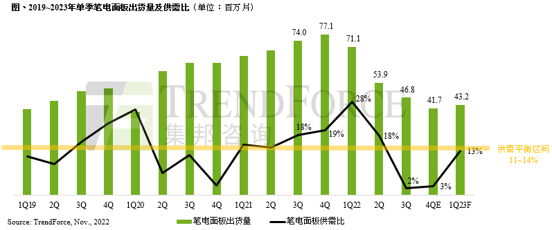 10月份筆電面板出貨量創(chuàng)下十年同期新低，第四季仍持續(xù)低迷，明年第一季有望恢復(fù)成長