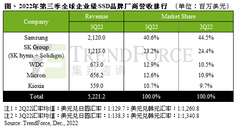 第三季Enterprise SSD營收下滑至52.2億美元，估第四季再跌兩成