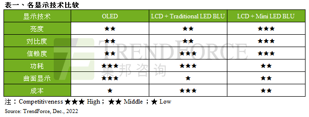 預期2023年歐美車廠福特、吉普車廠擴大應用，Mini LED車用背光顯示器出貨量約45萬片