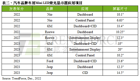 預期2023年歐美車廠福特、吉普車廠擴大應用，Mini LED車用背光顯示器出貨量約45萬片