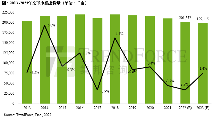 創(chuàng)十年出貨新低，2022年全球電視出貨量僅2.02億臺(tái)，年減3.9%
