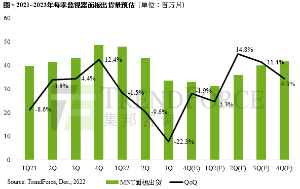 國際環(huán)境局勢沖擊，估2022年監(jiān)視器面板出貨量年減8.8%，2023年收斂至年減5.8%