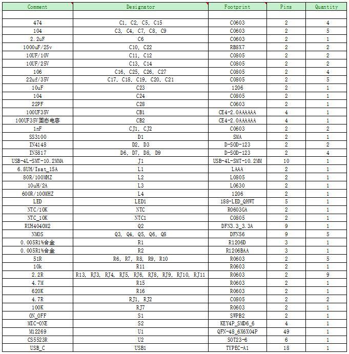 M12269支持PD3.1等快充協(xié)議、140W升降壓3-8節(jié)多串鋰電充放電移動(dòng)電源管理IC方案