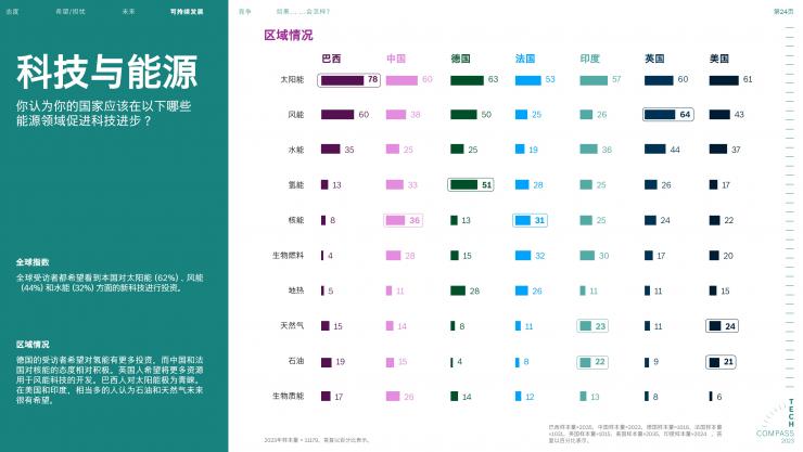 2023博世技術(shù)指南：絕大多數(shù)受訪者認(rèn)為，科技對于應(yīng)對氣候變化至關(guān)重要