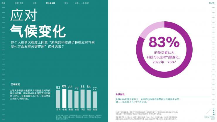 2023博世技術(shù)指南：絕大多數(shù)受訪者認(rèn)為，科技對于應(yīng)對氣候變化至關(guān)重要