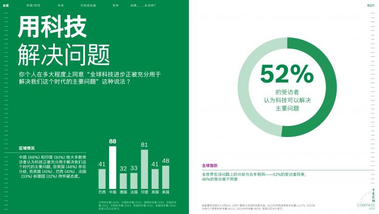 2023博世技術(shù)指南：絕大多數(shù)受訪者認(rèn)為，科技對于應(yīng)對氣候變化至關(guān)重要