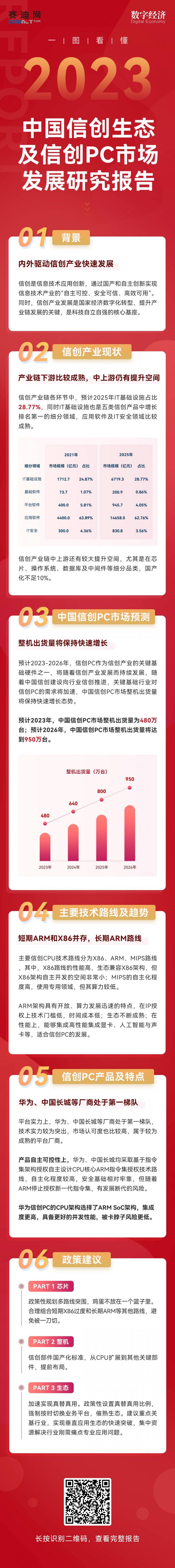賽迪發(fā)布《2022-2023年中國信創(chuàng)生態(tài)及信創(chuàng)PC市場發(fā)展研究報告》
