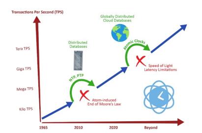 原子鐘在數據中心的作用：原子從對數據造成不利影響到帶來各種益處的轉變過程