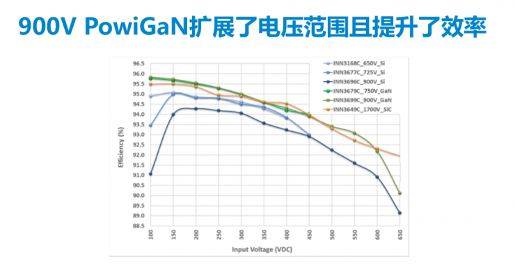 PI家族再添一員，全新900V氮化鎵反激式開關(guān)IC發(fā)布！