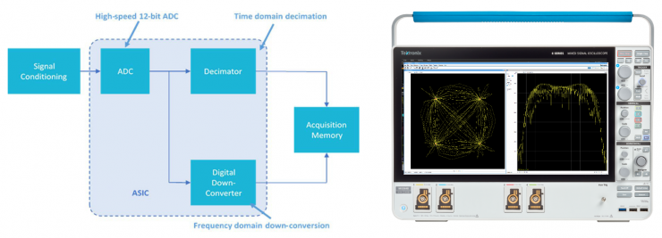寬帶多通道調(diào)試信號分析利器，滿足RF新技術復雜測試要求