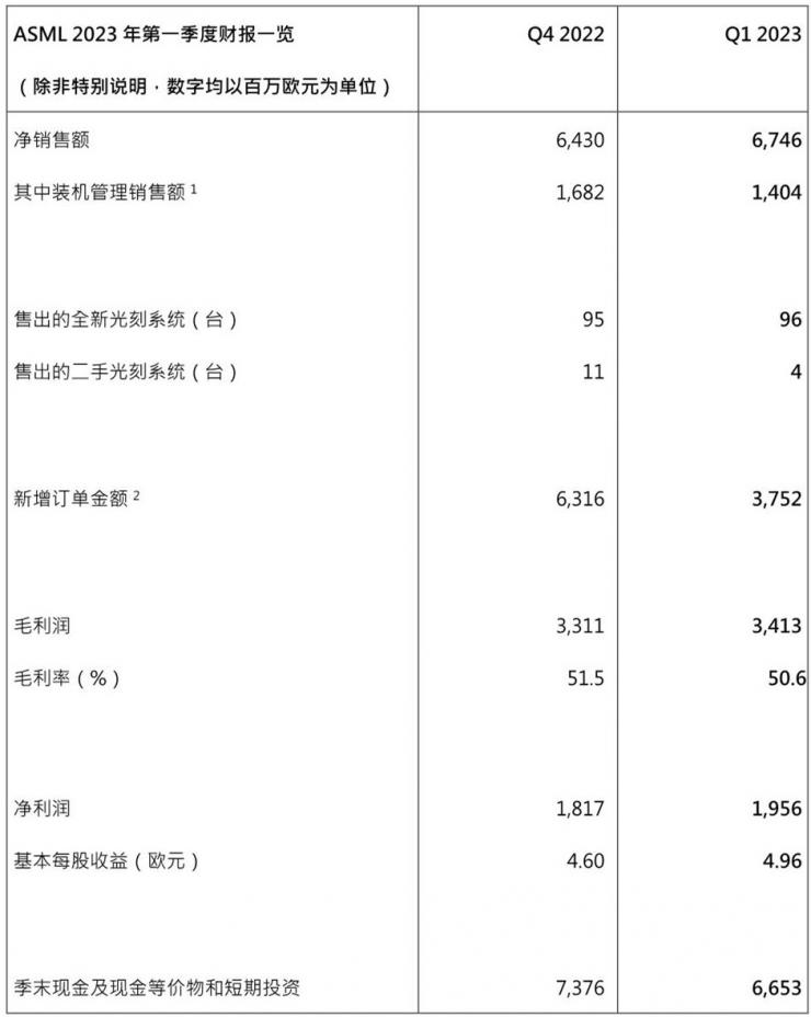 ASML發(fā)布2023年第一季度財報丨凈銷售額67億歐元，凈利潤為20億歐元，2023年銷售增長預(yù)期保持不變