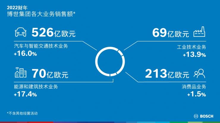 博世加快推動各地區(qū)和各業(yè)務(wù)領(lǐng)域的增長：2022財年為集團(tuán)未來發(fā)展奠定堅實基礎(chǔ)