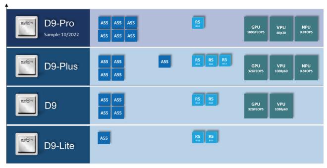 國(guó)產(chǎn)核心板怎么選？米爾車(chē)規(guī)級(jí)芯馳D9系列處理器