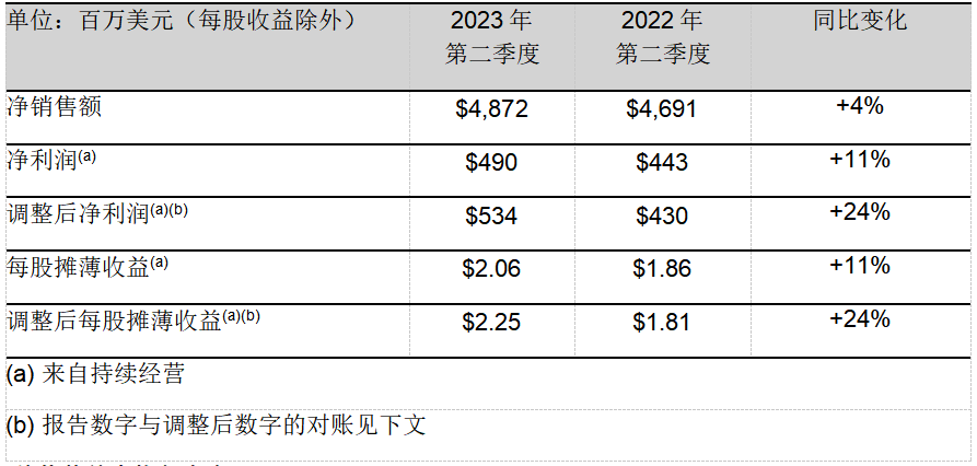 PPG發(fā)布創(chuàng)紀(jì)錄的2023年第二季度財(cái)報(bào)，上調(diào)全年業(yè)績(jī)指引