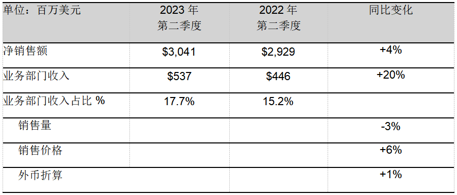 PPG發(fā)布創(chuàng)紀(jì)錄的2023年第二季度財(cái)報(bào)，上調(diào)全年業(yè)績(jī)指引