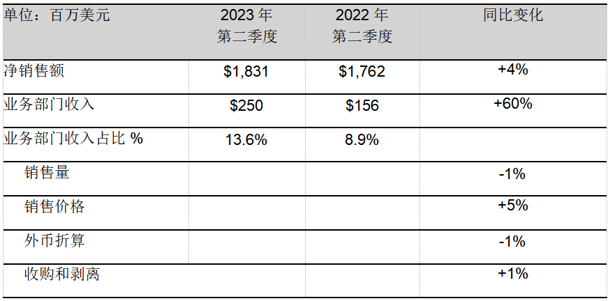 PPG發(fā)布創(chuàng)紀(jì)錄的2023年第二季度財(cái)報(bào)，上調(diào)全年業(yè)績(jī)指引
