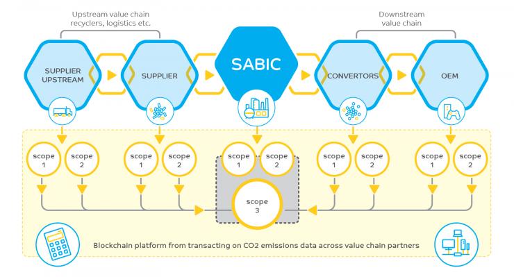 SABIC啟動區(qū)塊鏈試點項目，助力推進全價值鏈碳排放跟蹤與減排