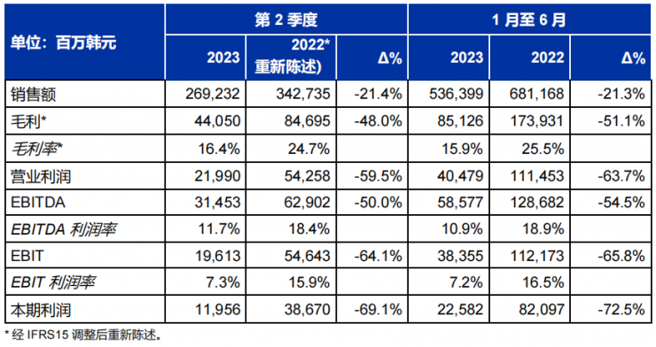 SONGWON Industrial Group發(fā)布2023年第2季度財務(wù)業(yè)績報告