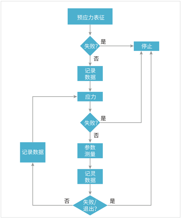 【泰克應(yīng)用分享】如何用4200A-SCS進(jìn)行晶圓級(jí)可靠性測(cè)試？