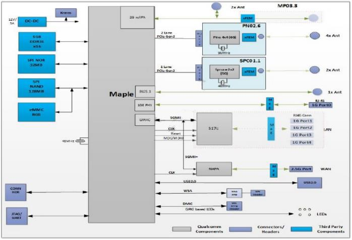 大聯(lián)大詮鼎集團(tuán)推出基于Qualcomm產(chǎn)品的多頻WiFi路由器方案