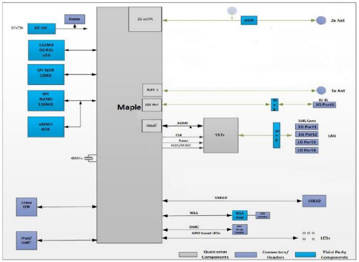 大聯(lián)大詮鼎集團(tuán)推出基于Qualcomm產(chǎn)品的多頻WiFi路由器方案