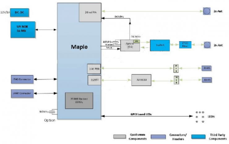 大聯(lián)大詮鼎集團(tuán)推出基于Qualcomm產(chǎn)品的多頻WiFi路由器方案