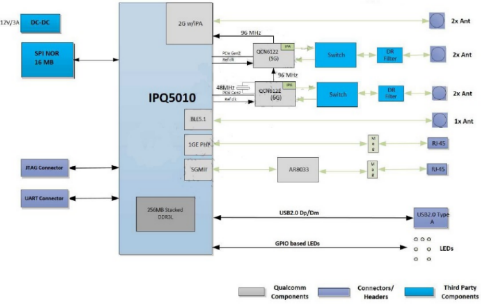 大聯(lián)大詮鼎集團(tuán)推出基于Qualcomm產(chǎn)品的多頻WiFi路由器方案