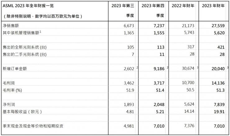 ASML發(fā)布2023年全年財(cái)報(bào)：凈銷售額276億歐元，凈利潤(rùn)78億歐元