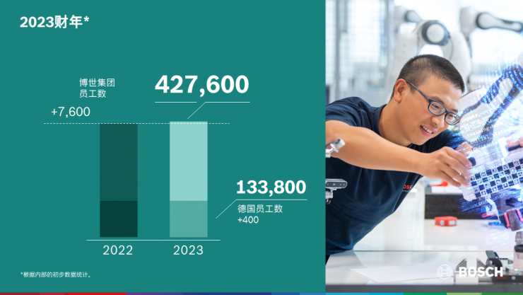 2023財年：博世集團(tuán)逆勢實現(xiàn)業(yè)務(wù)增長