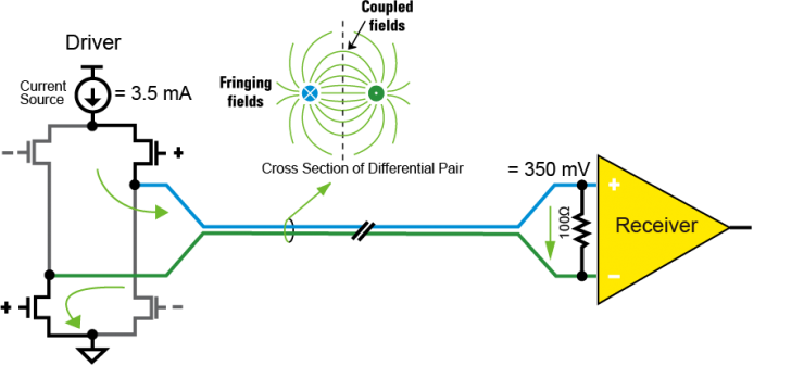 【做信號(hào)鏈，你需要了解的高速信號(hào)知識(shí)（一）】為什么要使用LVDS或JESD204B標(biāo)準(zhǔn)？