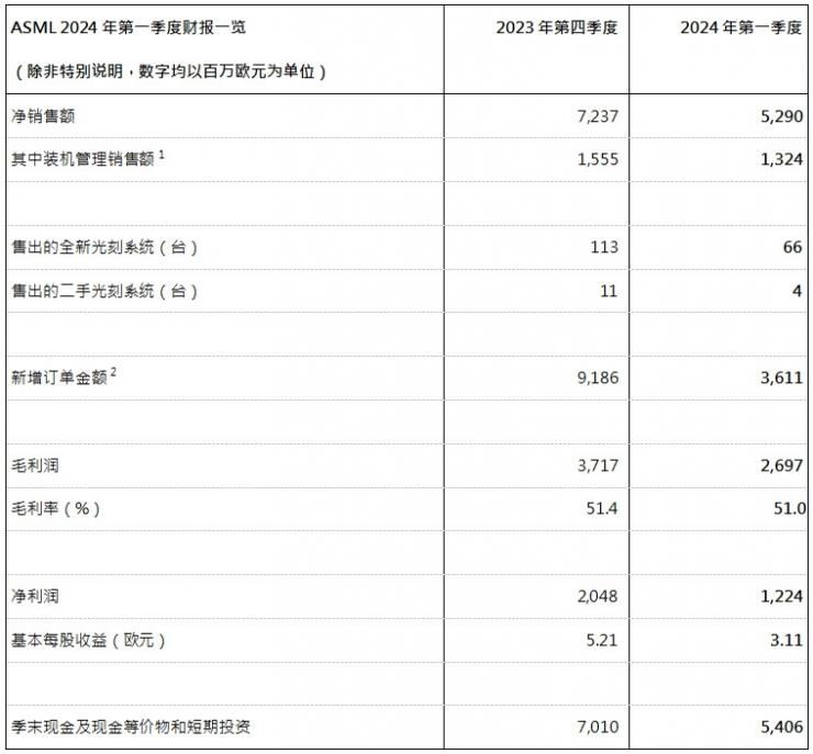 ASML發(fā)布2024年第一季度財報：凈銷售額53億歐元，凈利潤為12億歐元，對2024年展望保持不變