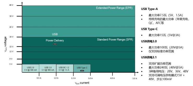 如何實(shí)現(xiàn)最大化供電？聚焦最高供電能力240瓦的USB供電參考設(shè)計(jì)方案