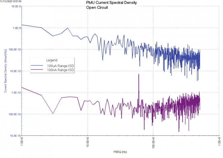 半導(dǎo)體參數(shù)分析儀的FFT分析
