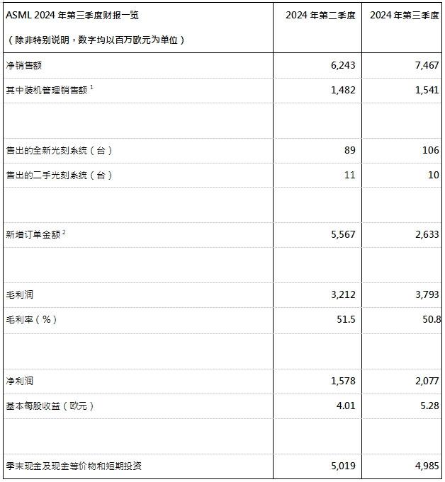 ASML發(fā)布2024年第三季度財(cái)報(bào)：凈銷售額75億歐元，凈利潤(rùn)為21億歐元，預(yù)計(jì)2024年全年凈銷售額約為280億歐元