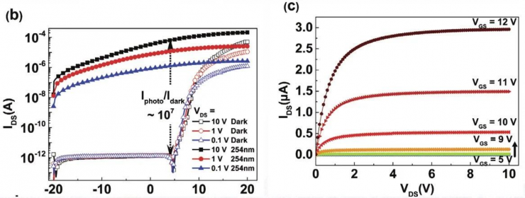 【“源”察秋毫系列】下一代半導體氧化鎵器件光電探測器應用與測試