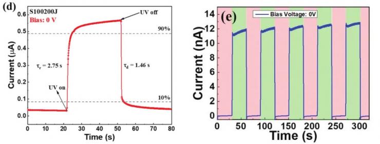 【“源”察秋毫系列】下一代半導體氧化鎵器件光電探測器應用與測試