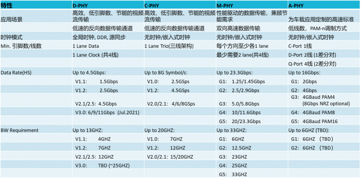 【車(chē)內(nèi)消費(fèi)類(lèi)接口測(cè)試】泰克助力MIPI總線技術(shù)的測(cè)試與多場(chǎng)景應(yīng)用