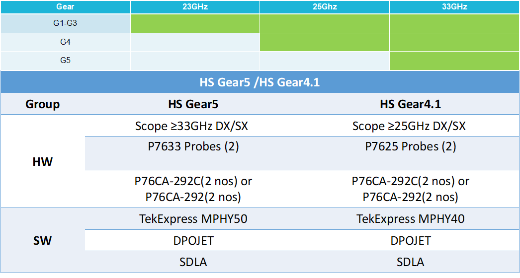 【車(chē)內(nèi)消費(fèi)類(lèi)接口測(cè)試】泰克助力MIPI總線技術(shù)的測(cè)試與多場(chǎng)景應(yīng)用