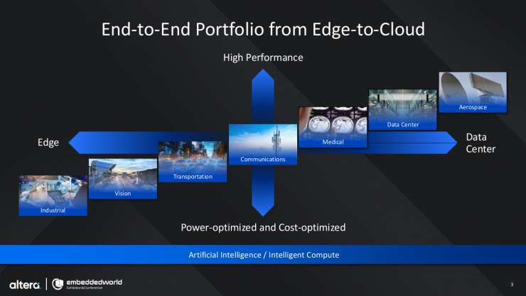 Altera全新可編程解決方案，為智能邊緣計算帶來無限可能！