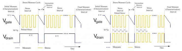 CMOS可靠性測(cè)試新趨勢(shì)：脈沖技術(shù)如何助力AI、5G、HPC？