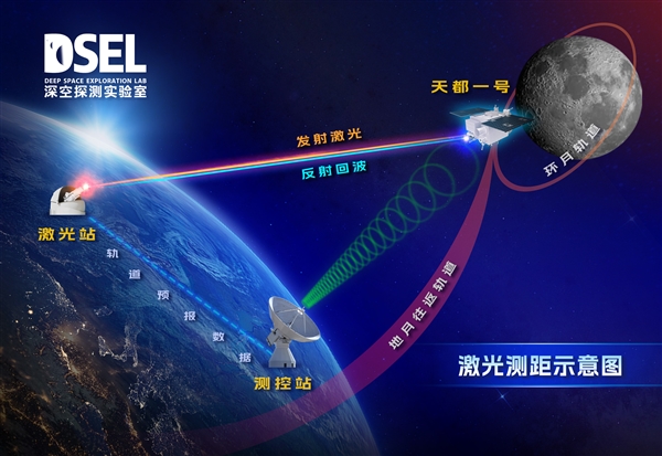 全球首次！我國在白天完成地月空間衛(wèi)星激光測距