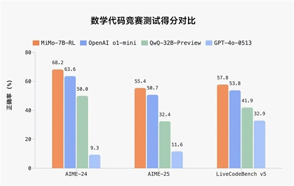 小米開源首個推理大模型Xiaomi MiMo：7B參數(shù)就超越OpenAI o1-mini