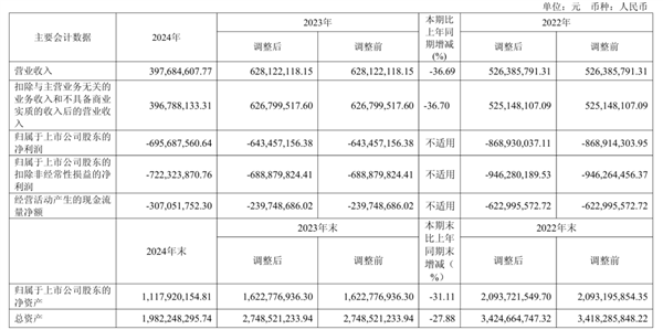 AI四小龍之一！云從科技減員求生：董事長年薪降7萬